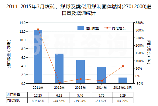 2011-2015年3月煤磚、煤球及類(lèi)似用煤制固體燃料(27012000)進(jìn)口量及增速統(tǒng)計(jì)